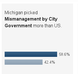 Mismanagement By Detroit City Government